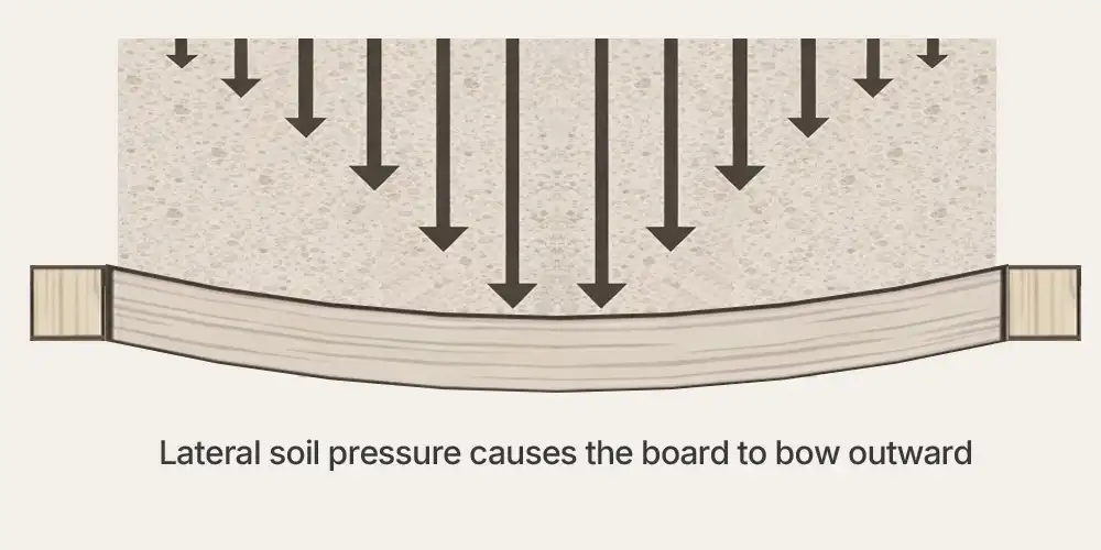 Raised bed side board bowing outward under lateral soil pressure between corner supports