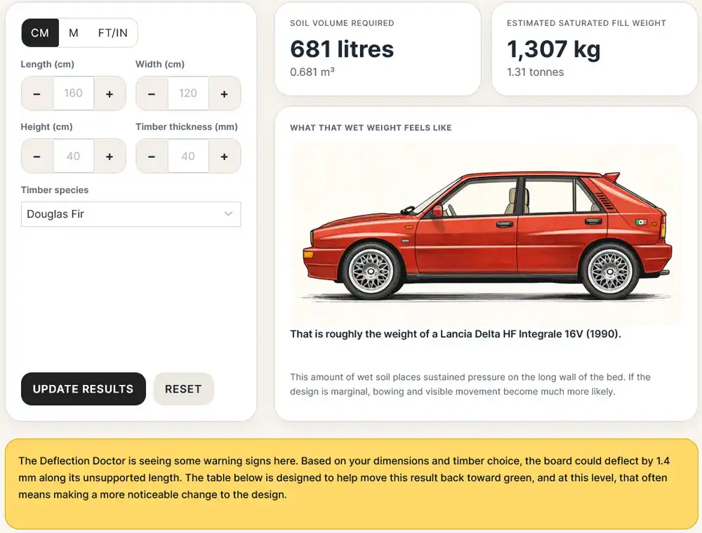 Raised bed calculator screenshot showing soil volume, saturated fill weight, structural risk warning, and vehicle weight comparison